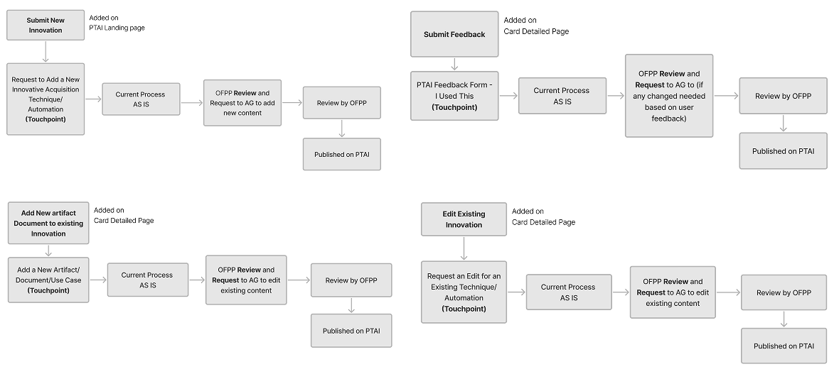 PTAI user journey maps